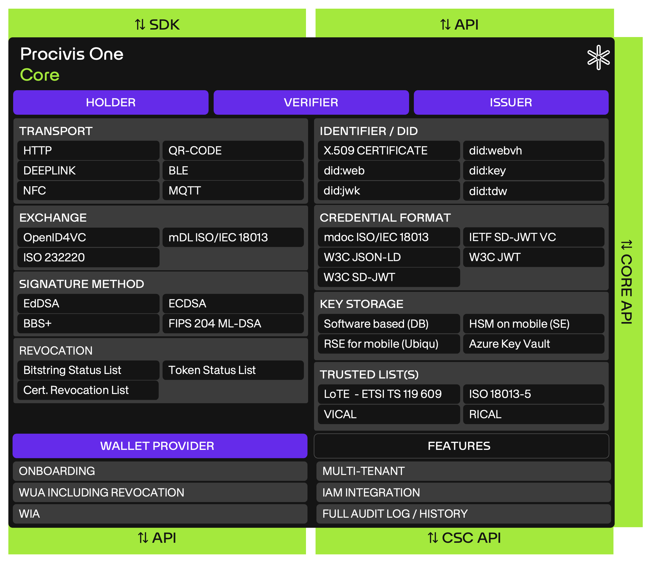 Procivis One Core component diagram