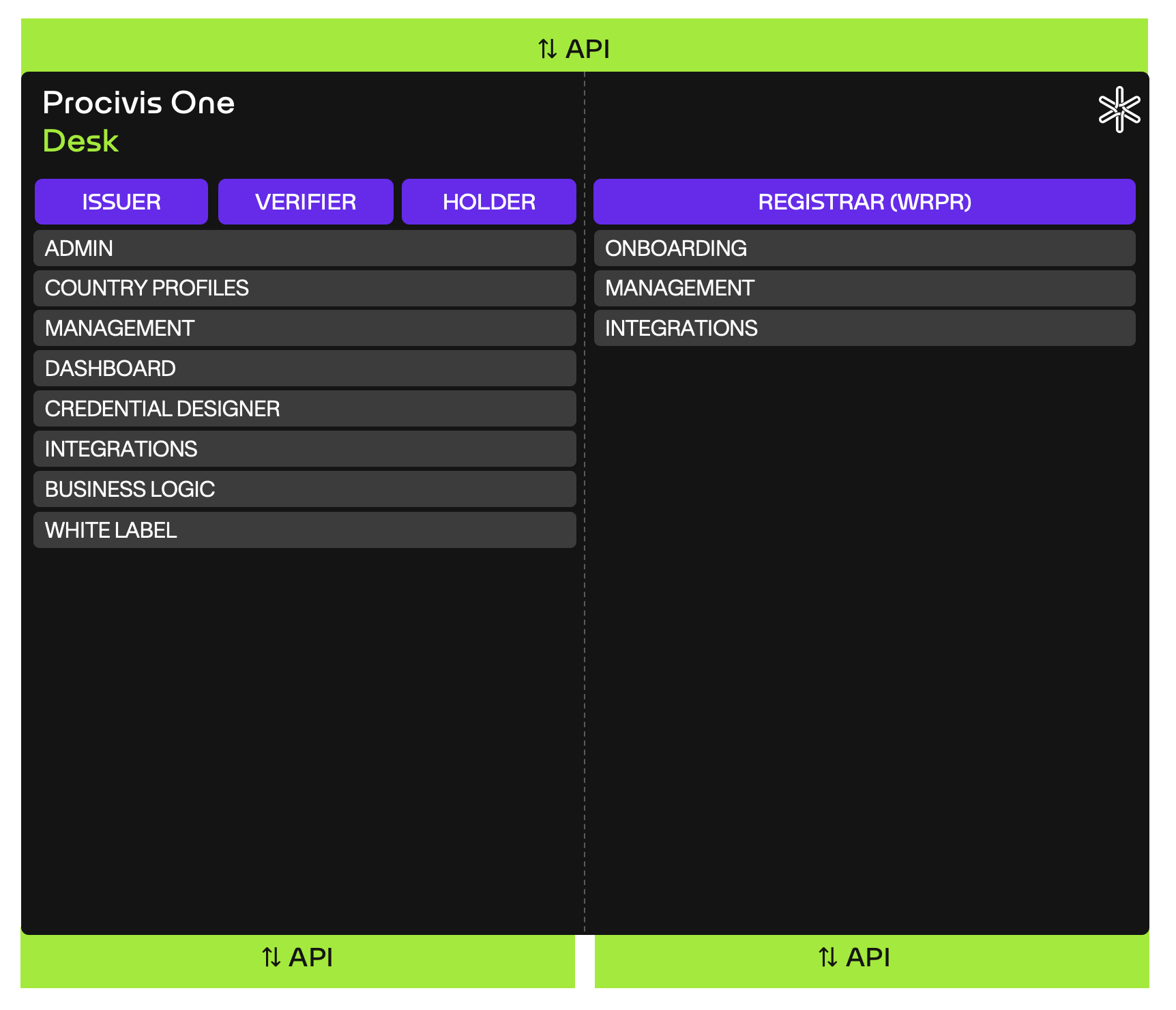 Procivis One Desk component diagram