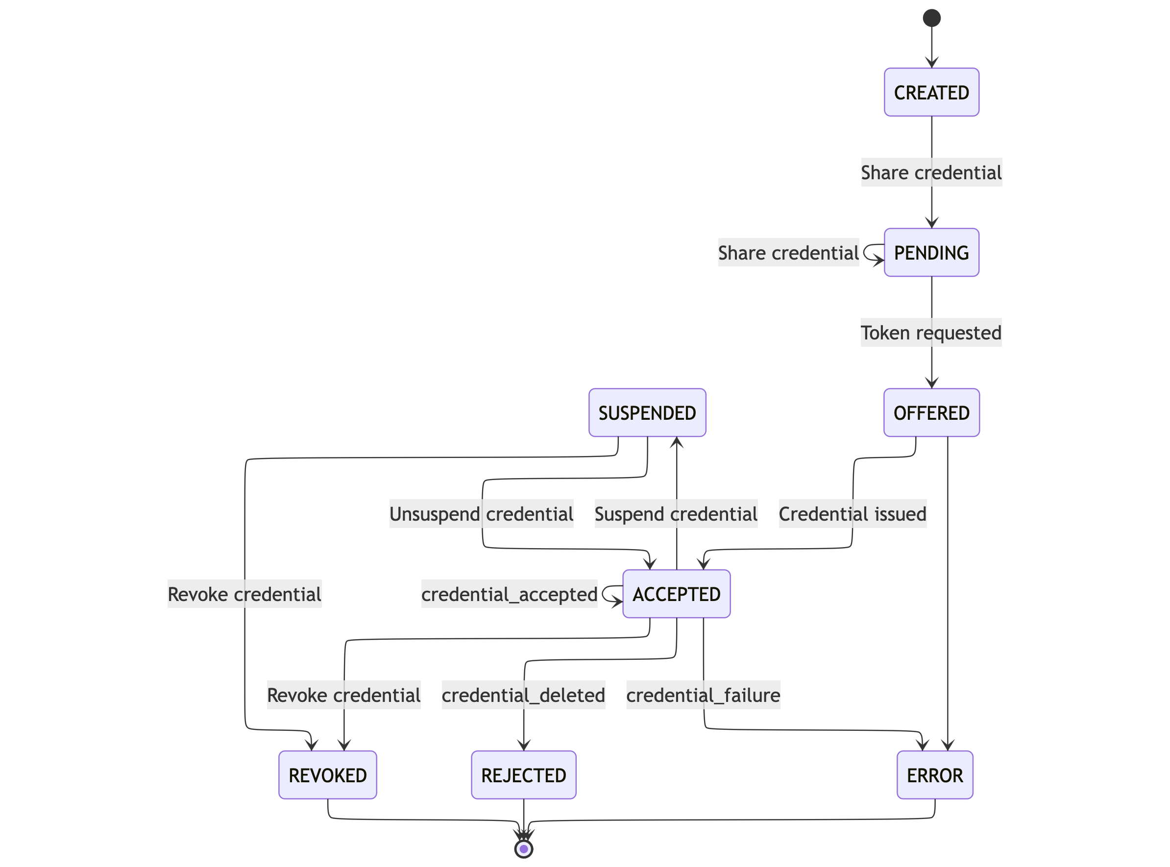 Credential states
