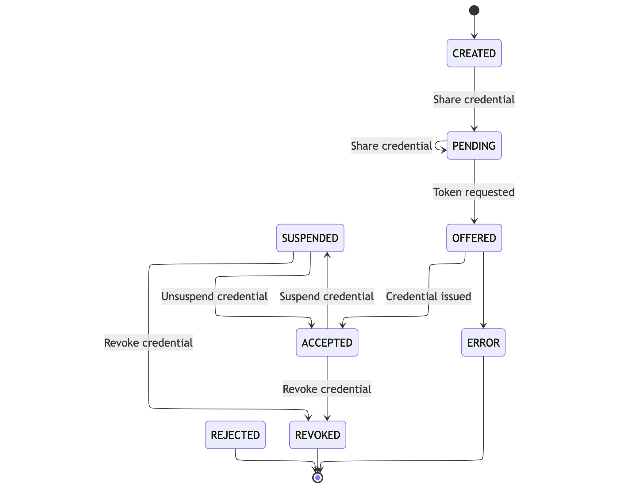 Credential states