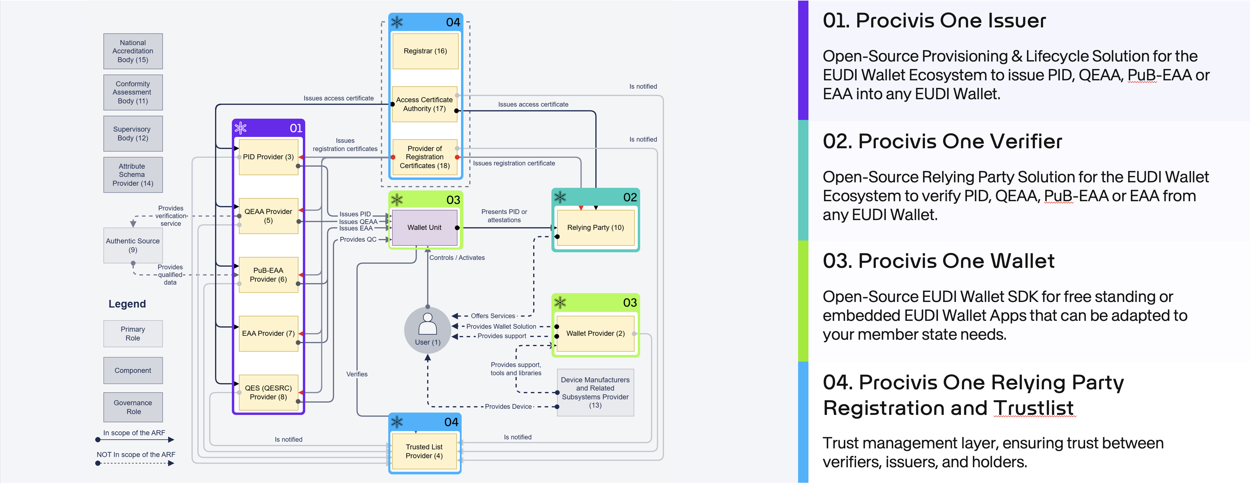 Procivis One - eIDAS Architecture