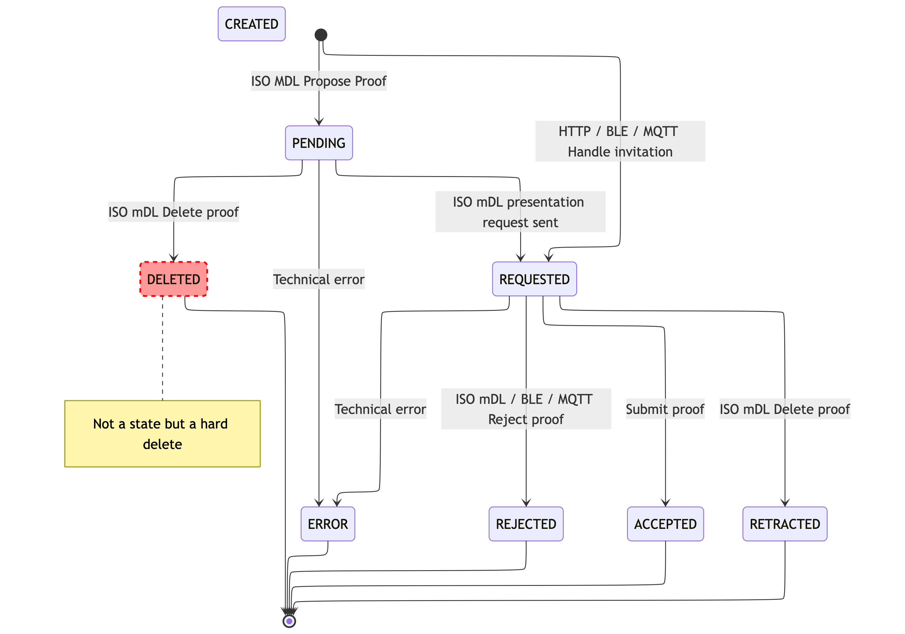 Proof request states - holder
