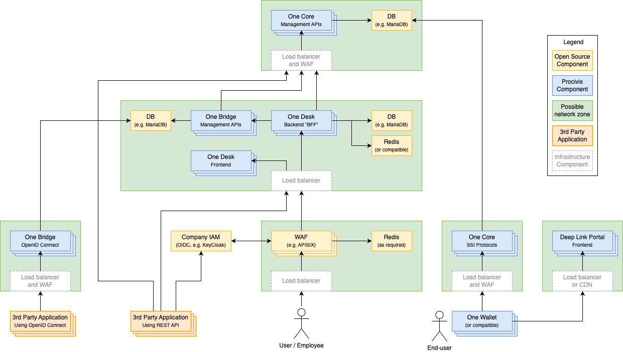 Credential states